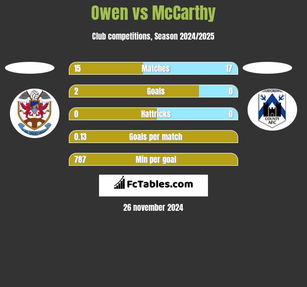 Owen vs McCarthy h2h player stats