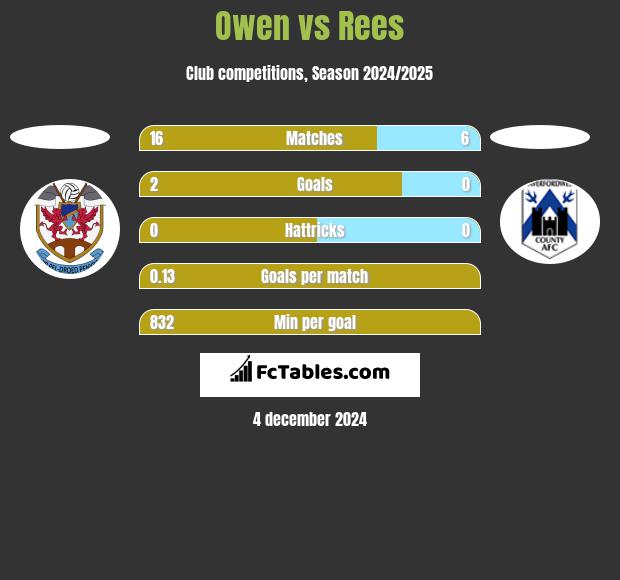 Owen vs Rees h2h player stats