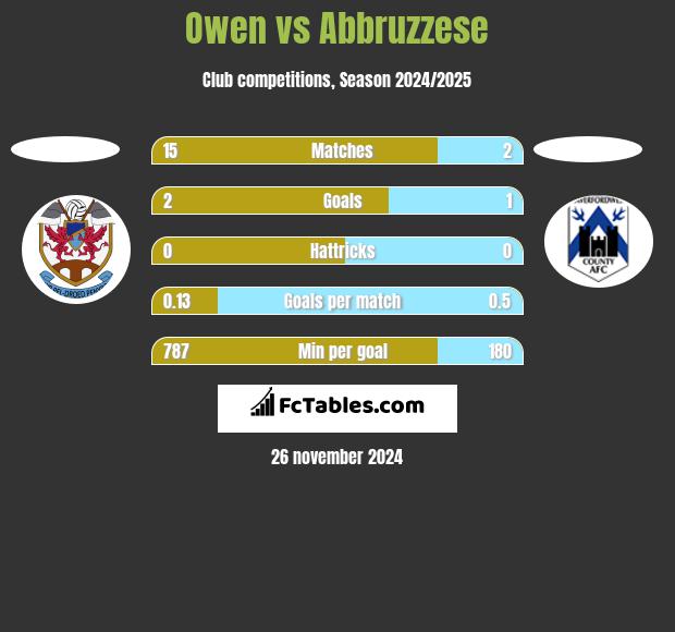 Owen vs Abbruzzese h2h player stats