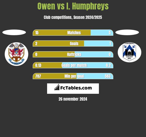 Owen vs I. Humphreys h2h player stats