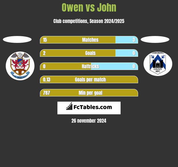 Owen vs John h2h player stats