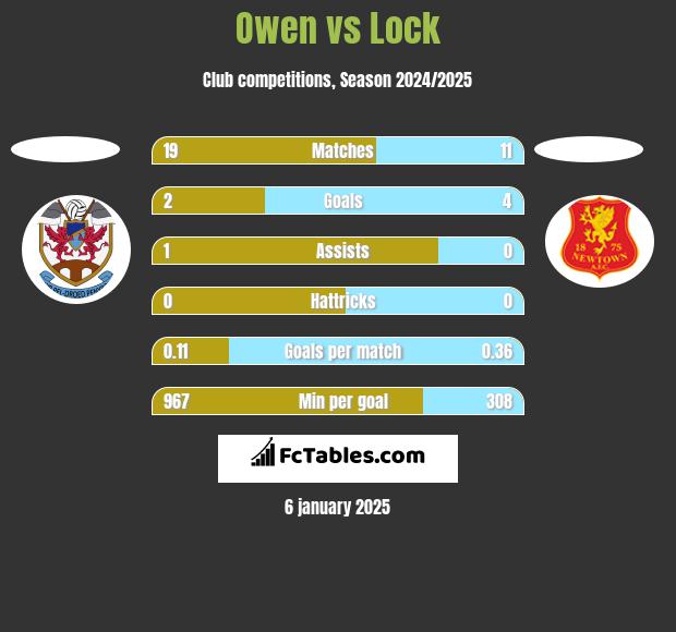 Owen vs Lock h2h player stats