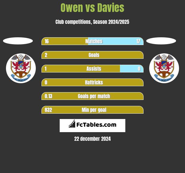 Owen vs Davies h2h player stats