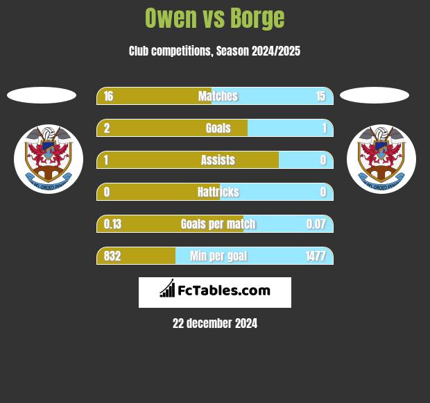 Owen vs Borge h2h player stats