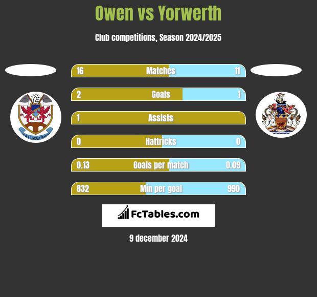 Owen vs Yorwerth h2h player stats