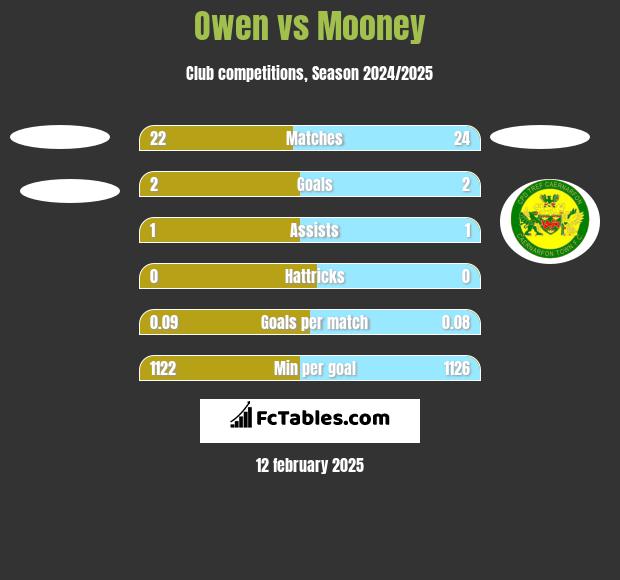 Owen vs Mooney h2h player stats