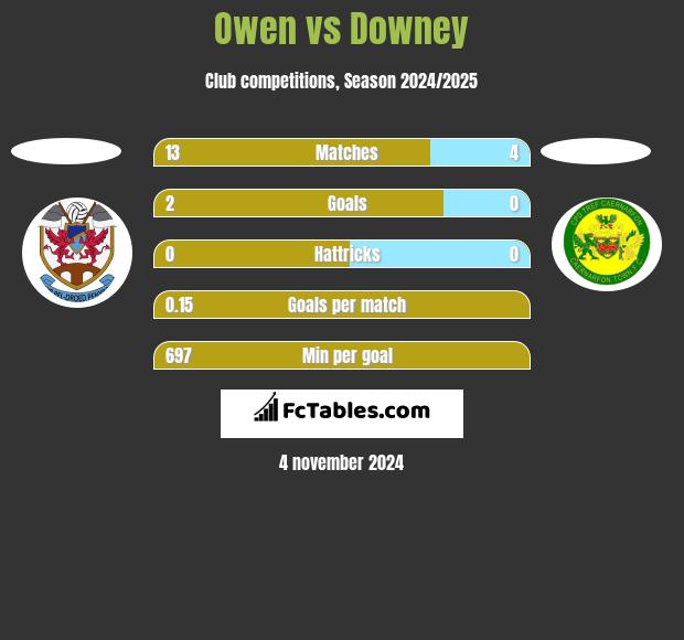 Owen vs Downey h2h player stats