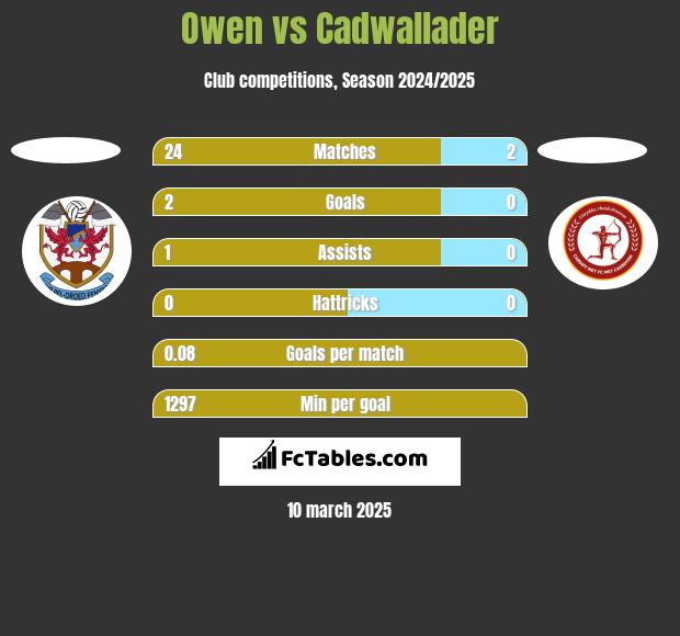 Owen vs Cadwallader h2h player stats