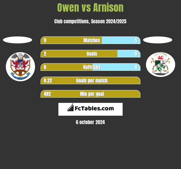 Owen vs Arnison h2h player stats