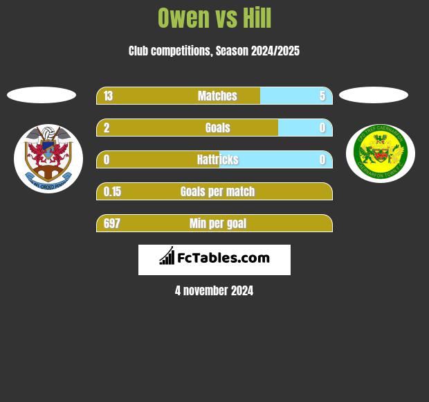 Owen vs Hill h2h player stats