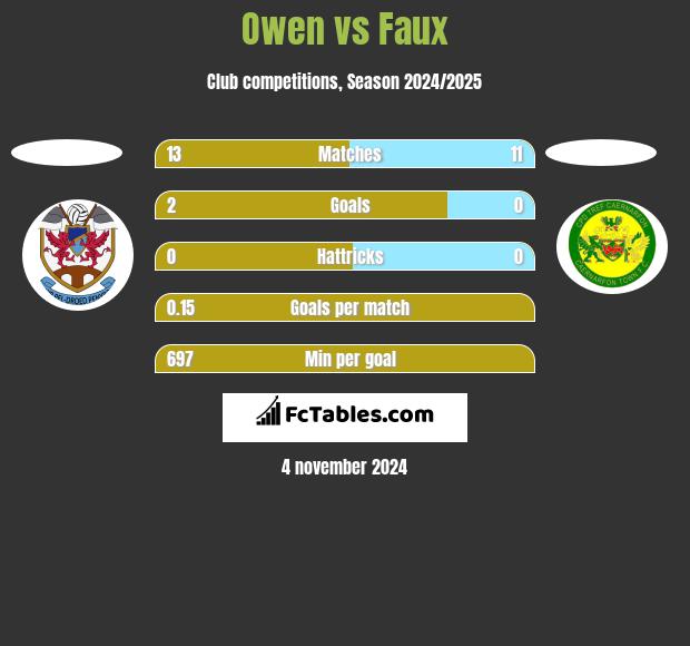 Owen vs Faux h2h player stats