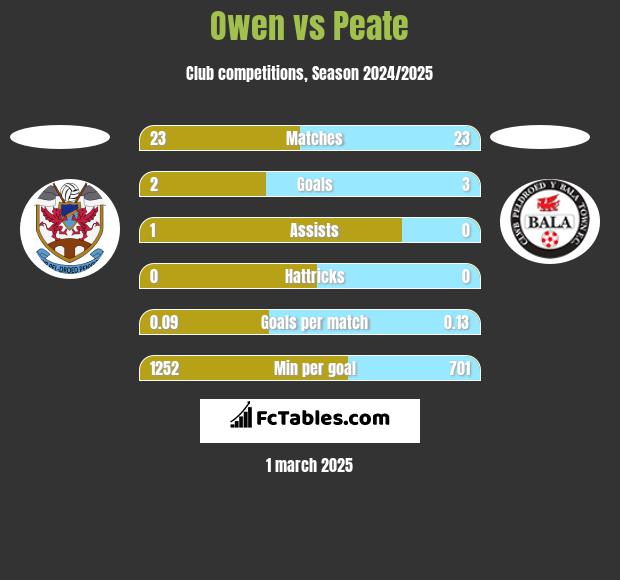 Owen vs Peate h2h player stats