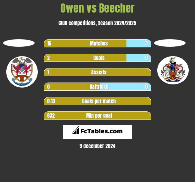 Owen vs Beecher h2h player stats