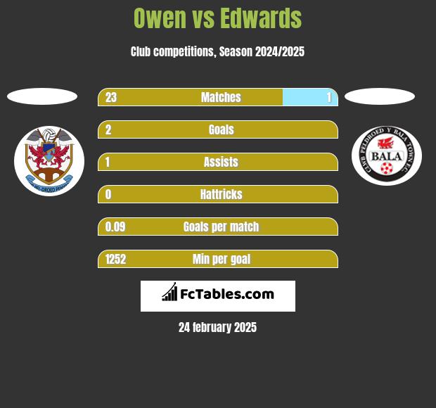 Owen vs Edwards h2h player stats