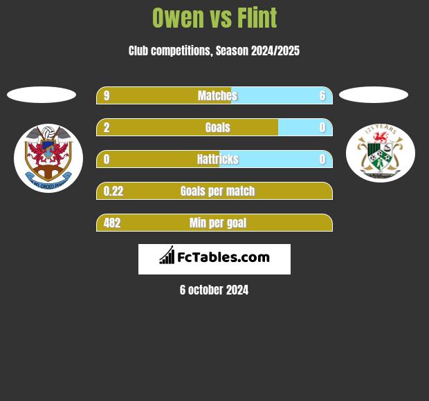 Owen vs Flint h2h player stats