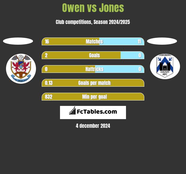 Owen vs Jones h2h player stats