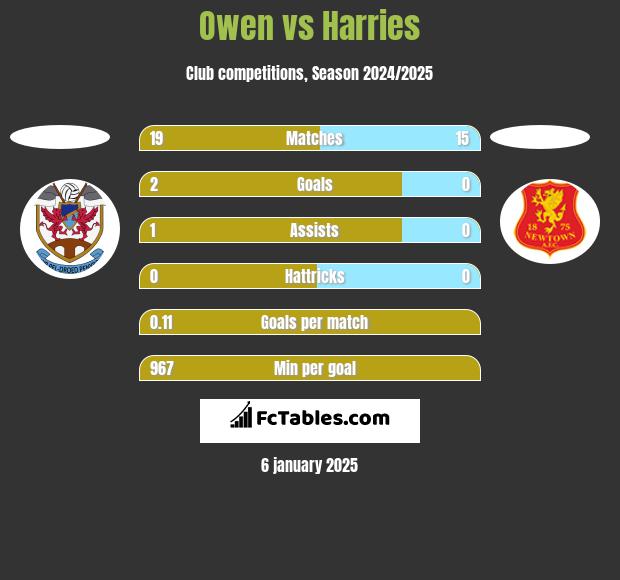 Owen vs Harries h2h player stats