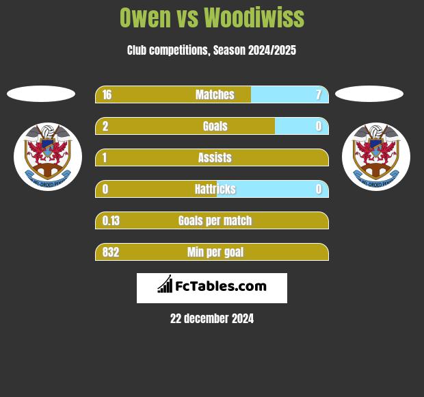 Owen vs Woodiwiss h2h player stats