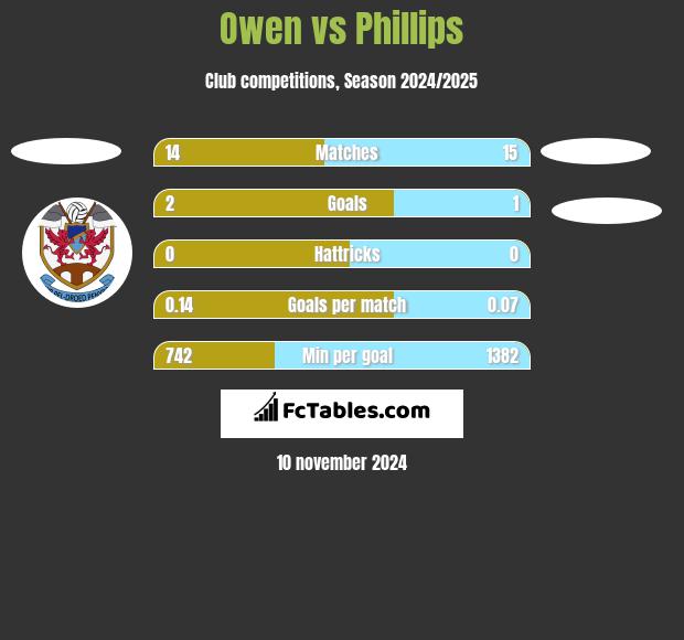 Owen vs Phillips h2h player stats