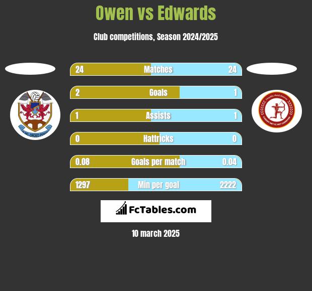 Owen vs Edwards h2h player stats