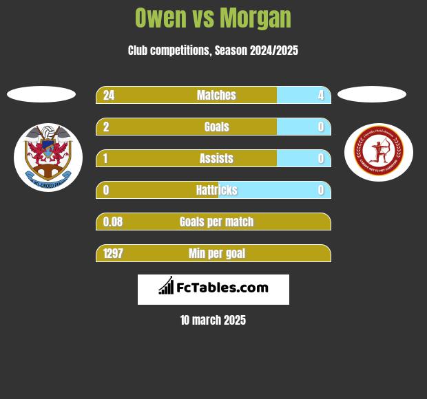 Owen vs Morgan h2h player stats