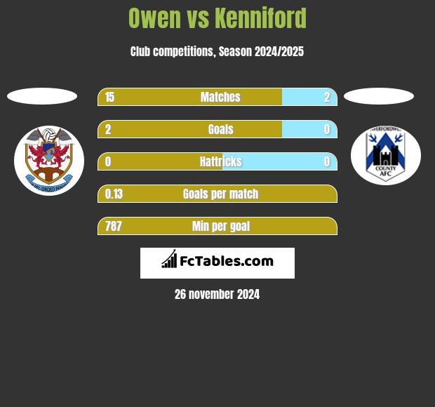 Owen vs Kenniford h2h player stats