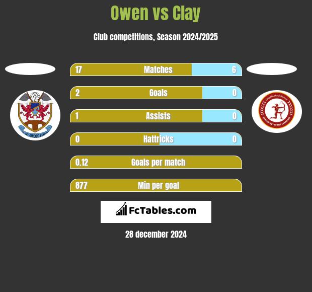 Owen vs Clay h2h player stats