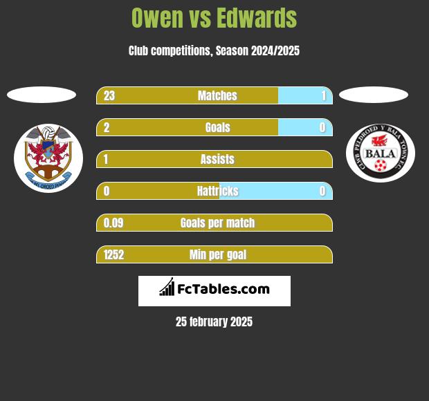 Owen vs Edwards h2h player stats