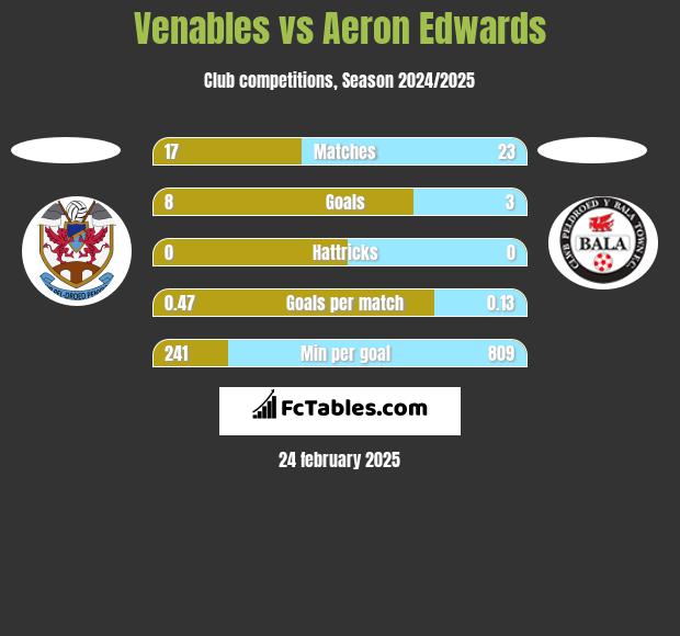 Venables vs Aeron Edwards h2h player stats