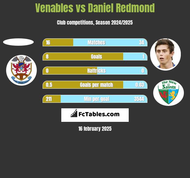 Venables vs Daniel Redmond h2h player stats