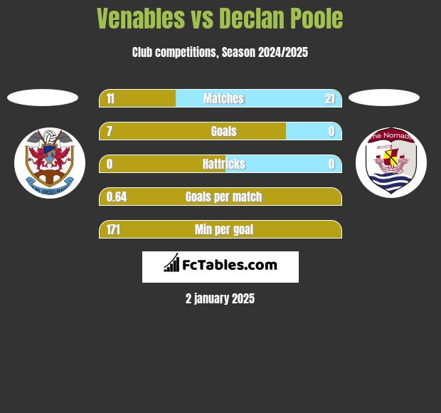 Venables vs Declan Poole h2h player stats