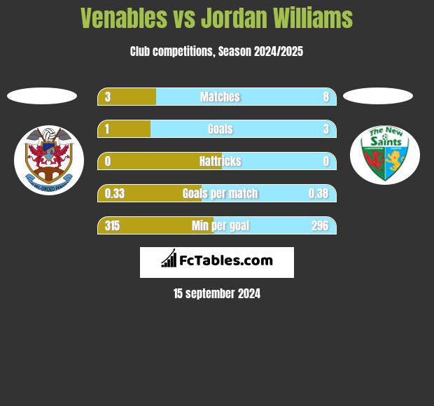 Venables vs Jordan Williams h2h player stats