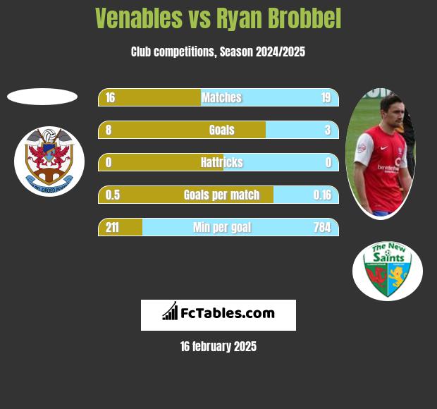 Venables vs Ryan Brobbel h2h player stats