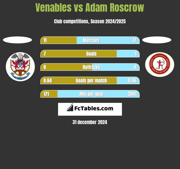 Venables vs Adam Roscrow h2h player stats