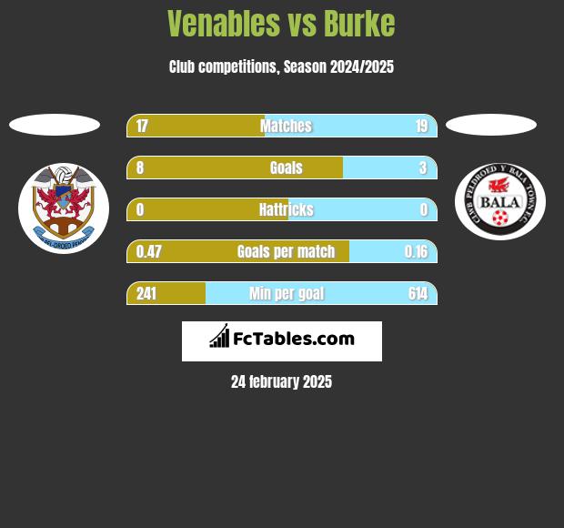 Venables vs Burke h2h player stats