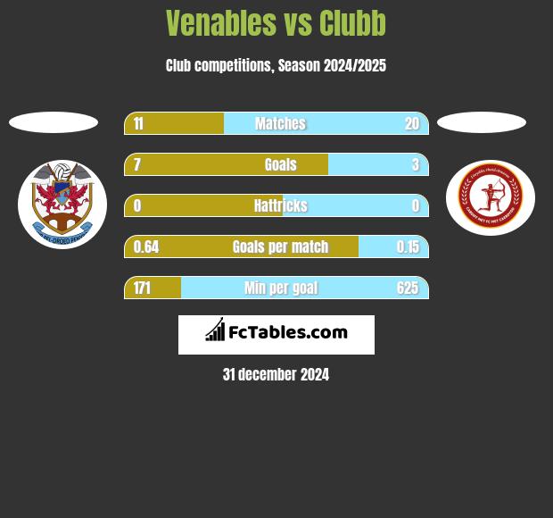 Venables vs Clubb h2h player stats