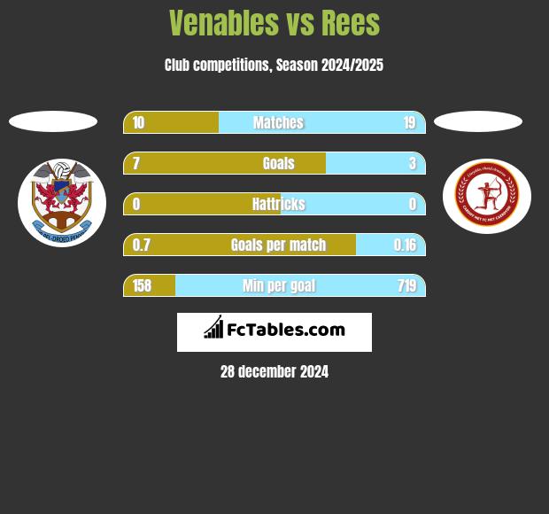 Venables vs Rees h2h player stats