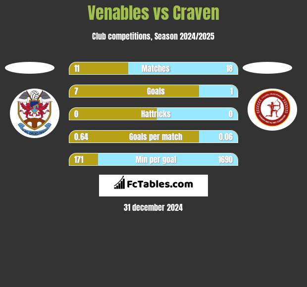 Venables vs Craven h2h player stats