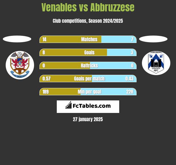 Venables vs Abbruzzese h2h player stats