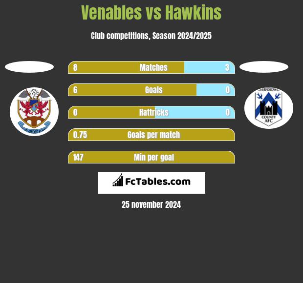 Venables vs Hawkins h2h player stats