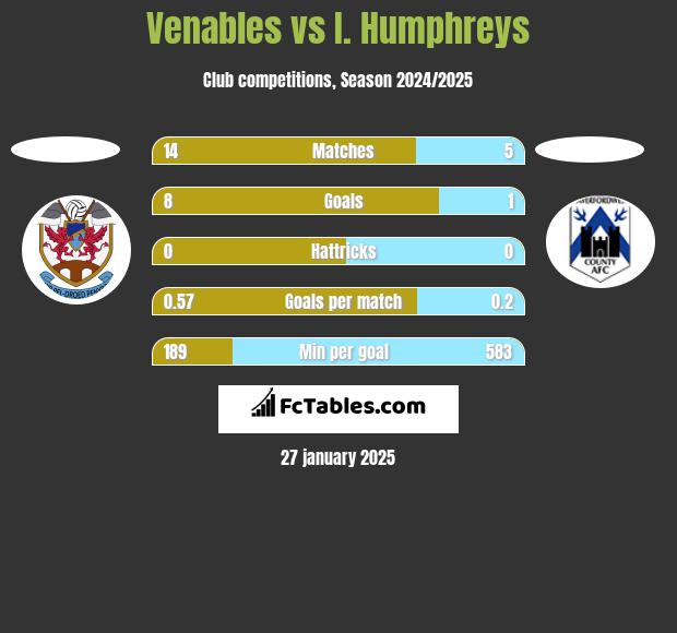 Venables vs I. Humphreys h2h player stats