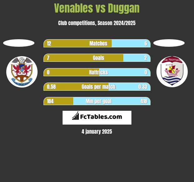 Venables vs Duggan h2h player stats