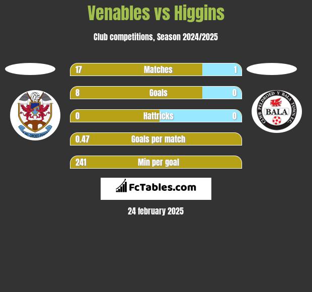 Venables vs Higgins h2h player stats