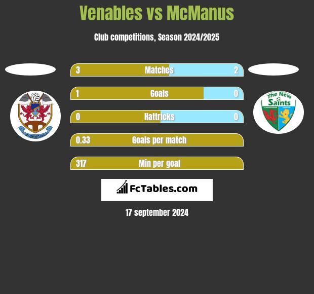 Venables vs McManus h2h player stats