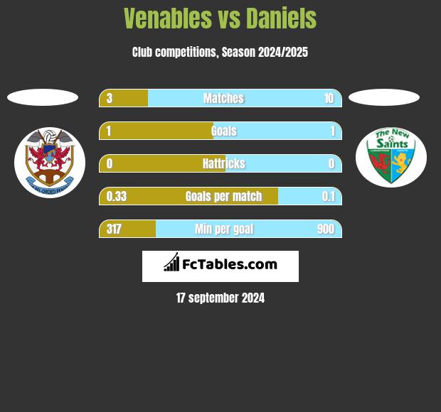 Venables vs Daniels h2h player stats