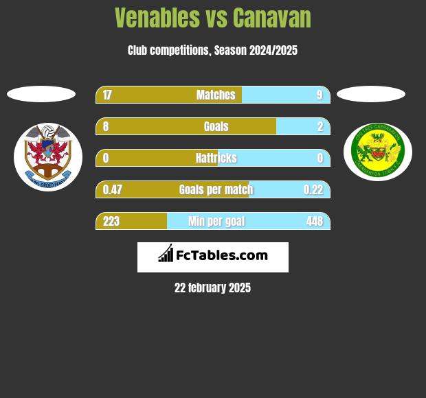 Venables vs Canavan h2h player stats