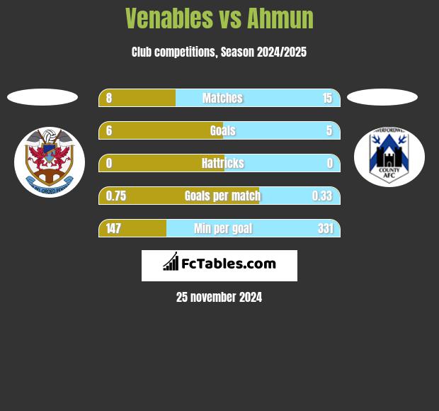 Venables vs Ahmun h2h player stats