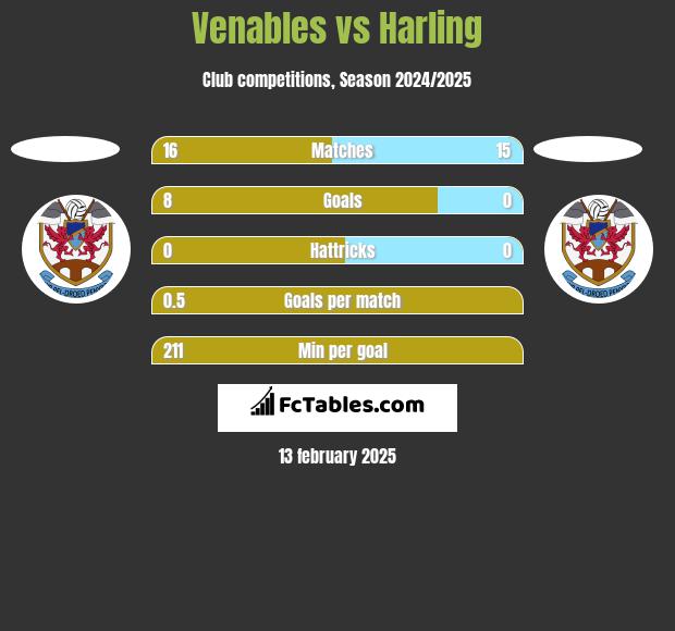 Venables vs Harling h2h player stats