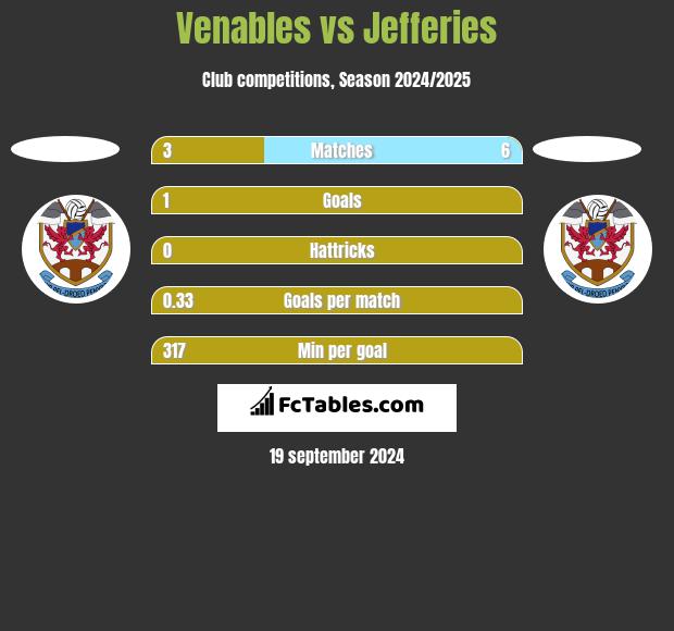 Venables vs Jefferies h2h player stats