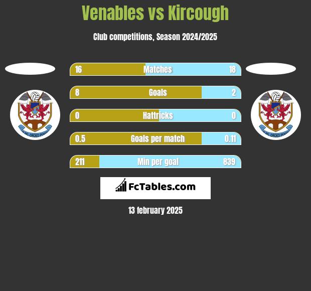 Venables vs Kircough h2h player stats